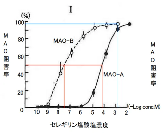 セレギリンのMAO-B阻害の選択性(インタビューフォーム抜粋)