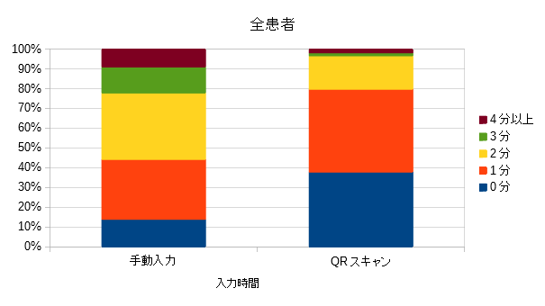 全患者（新規+既存患者）の手入力・QR入力比較（レセコン）