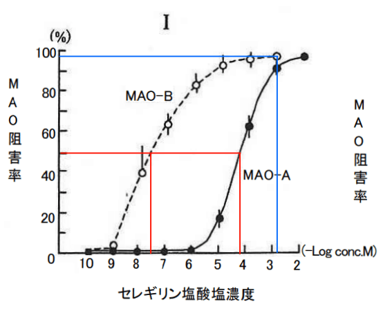 セレギリンのMAO-B阻害の選択性（インタビューフォーム抜粋）