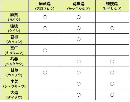 麻黄湯、葛根湯、桂枝湯の生薬構成比較