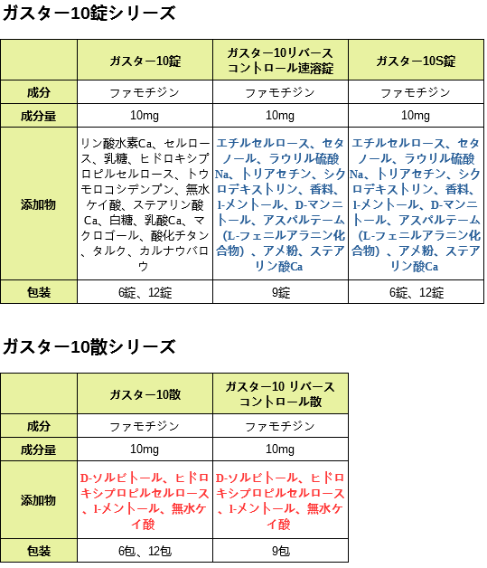 ガスター10シリーズまとめ一覧表（錠、散、S錠、リバースコントロール）