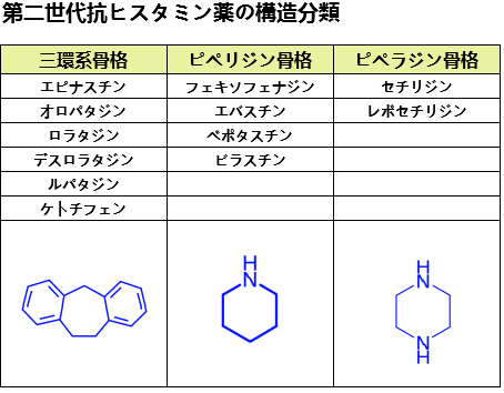 第二世代抗ヒスタミン薬の構造式分類一覧