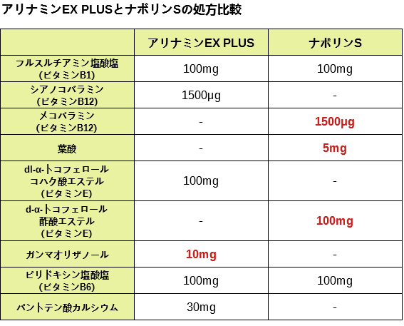 アリナミンEX PLUSとナボリンSの成分比較