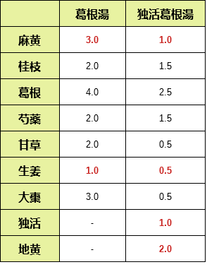 葛根湯と独活葛根湯の構成生薬比較