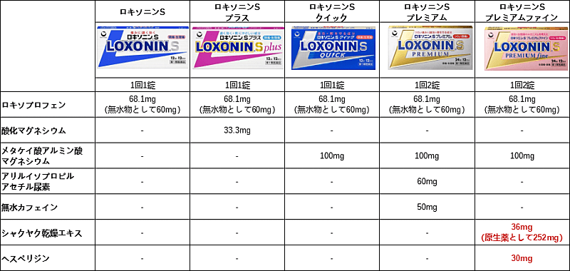ロキソニンSシリーズ比較表
